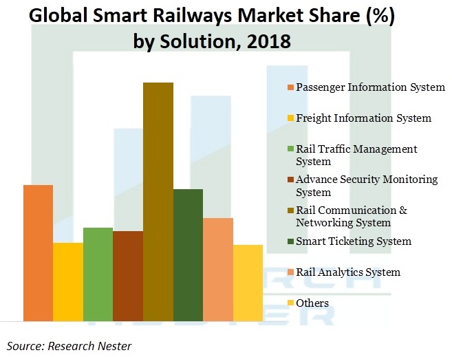 Smart Railways Market Demand