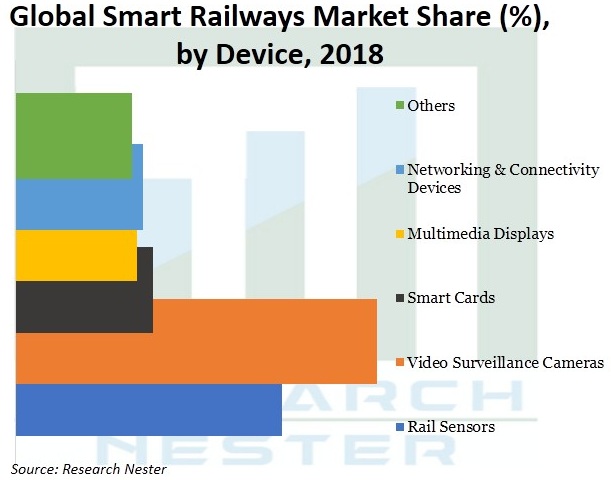 Smart Railways Market Growth