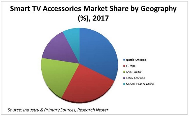 Smart TV Accessories Market share