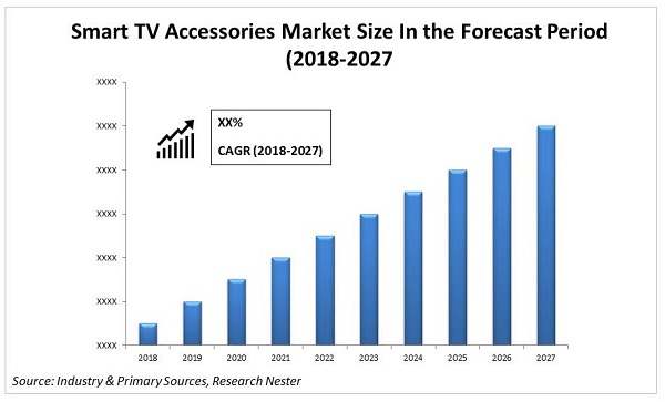 Smart TV Accessories Market size