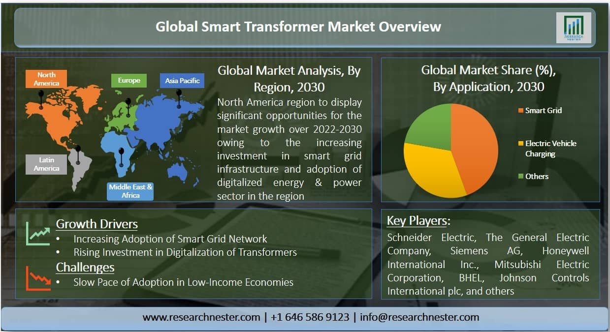 Smart Transformers Market Graph