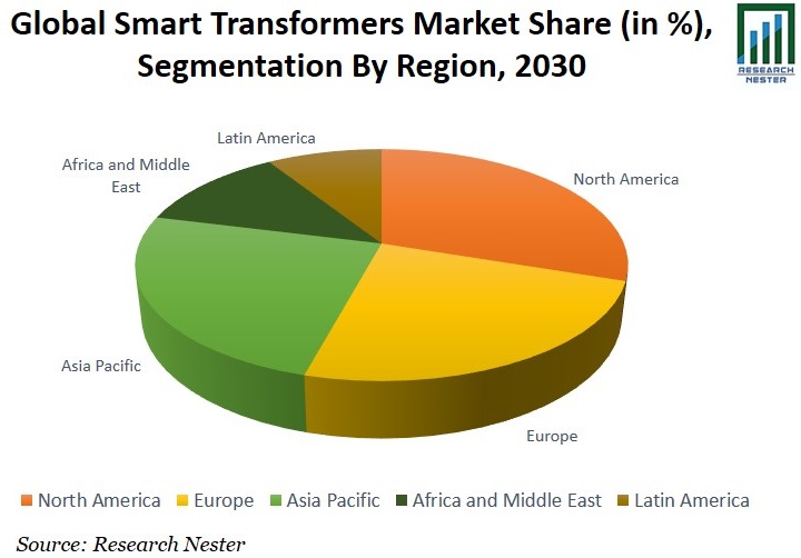 Smart Transformers Market Share Graph