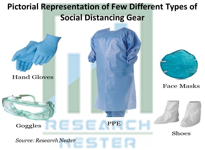 Pictorial Representation of Few different Type of Social Disdistancecing Gear
