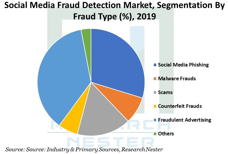 Social-Media-Fraud-Detection-Market