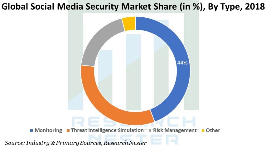 Social Media Security Market Share Image