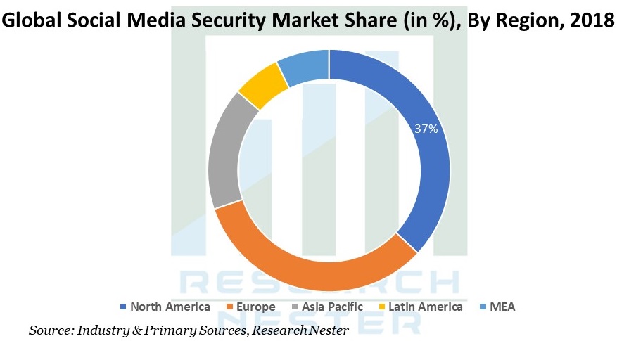 Social Media Security Market Graph