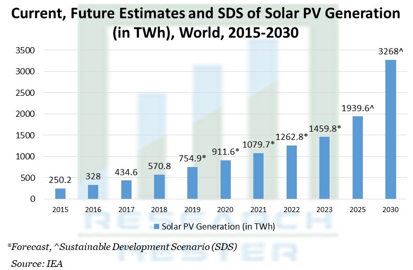 太陽光発電の現在の将来推計とSDS