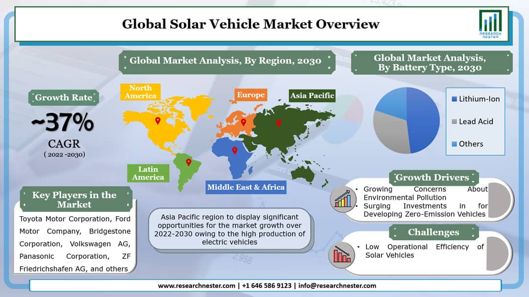 Solar Vehicle Market Graph