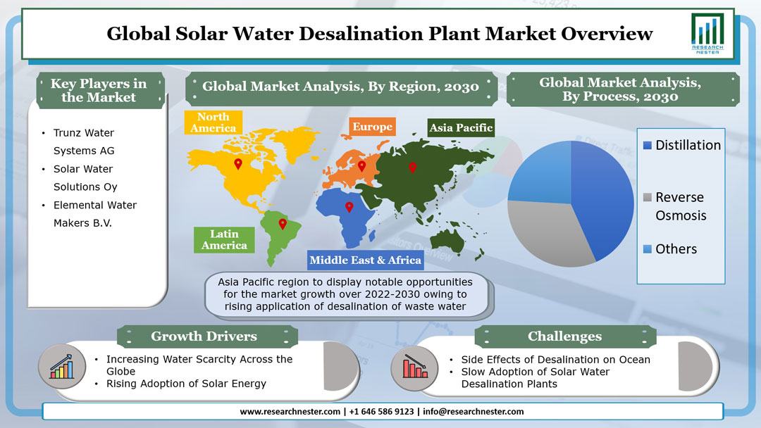 太陽熱海洋淡水化プラント市場グラフ