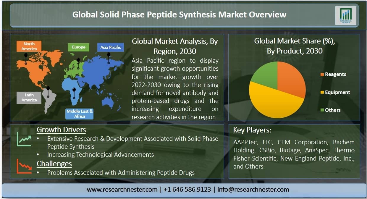 Solid Phase Peptide Synthesis Market Graph