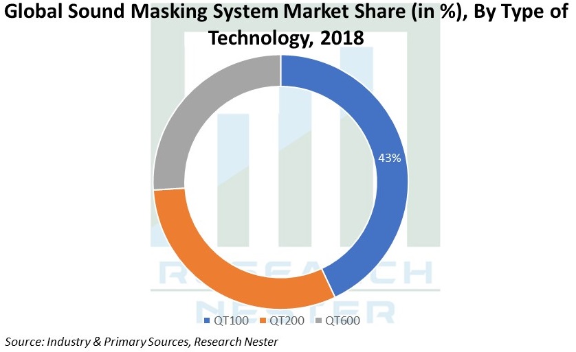 Sound Masking System Market Share Image