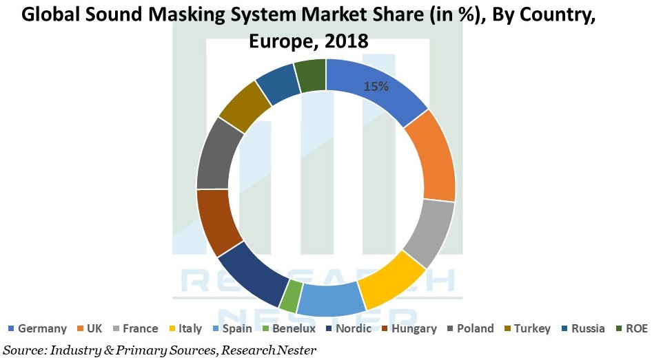 Sound Masking System Market Graph