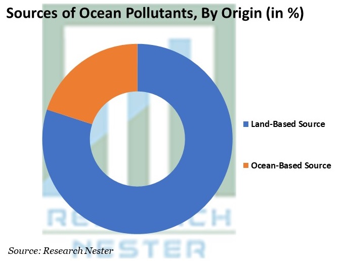 Sources of Ocean Pollutants by Origin