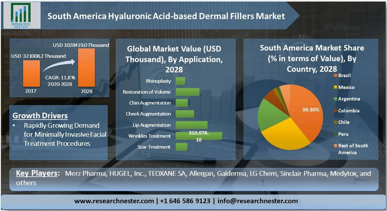 南米ヒアルロン酸系皮膚充填剤市場