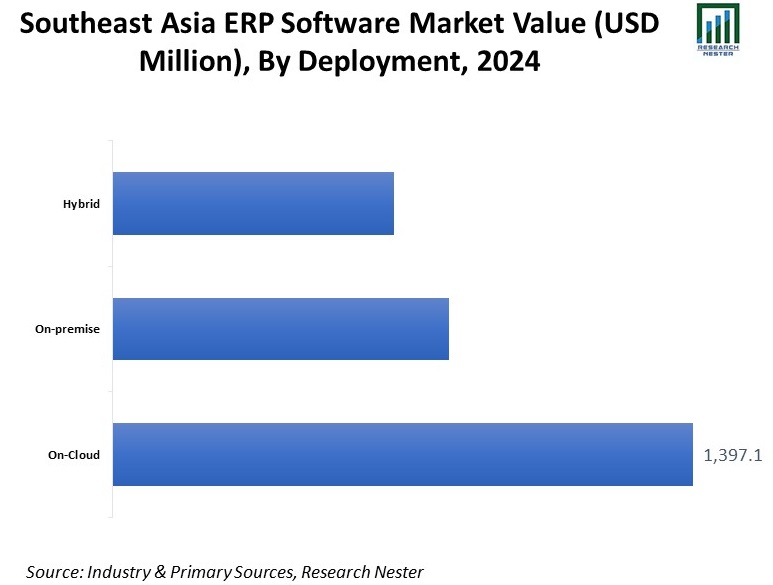 Southeast-Asia-ERP-Software-Market-Value.