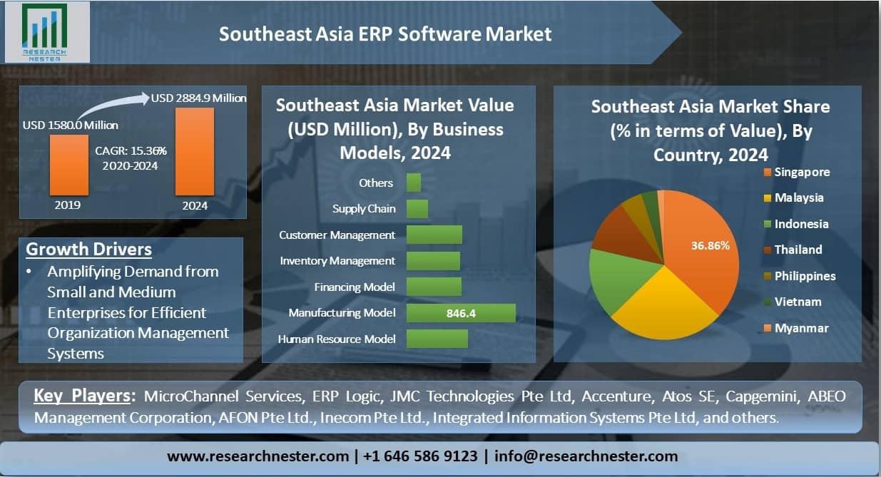 Southeast-Asia-ERP-Software-Market