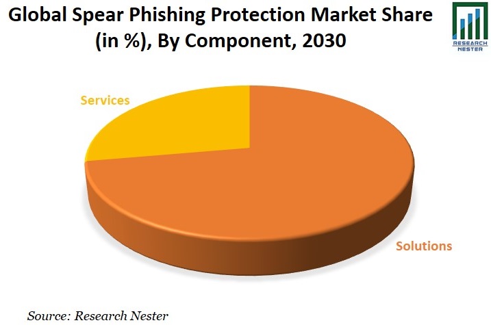 Spear Phishing Protection Market Share Graph