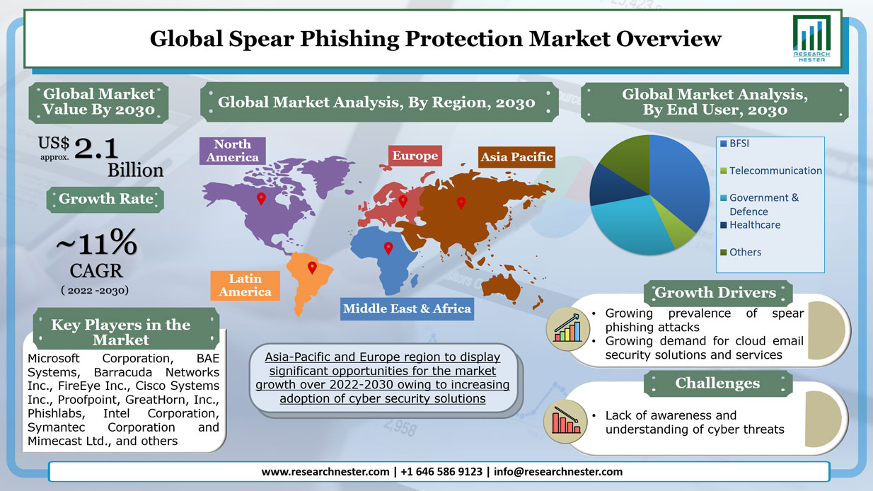 Spear Phishing Protection Market Graph