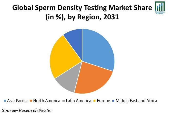 Sperm Density Testing Market Share