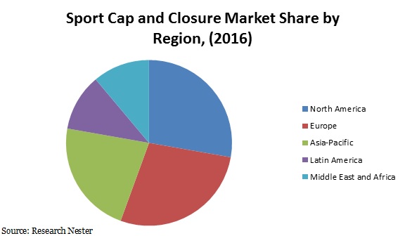 sport cap and closure market share