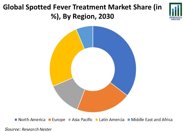 Spotted Fever Treatment Market