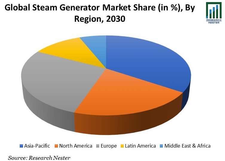 Steam Generator Market