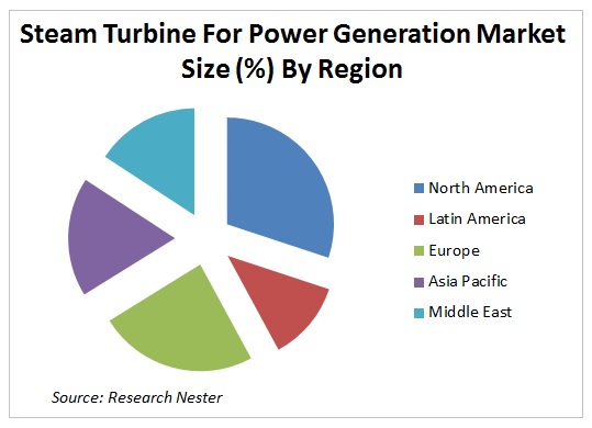 Steam Turbine for Power Generation Market