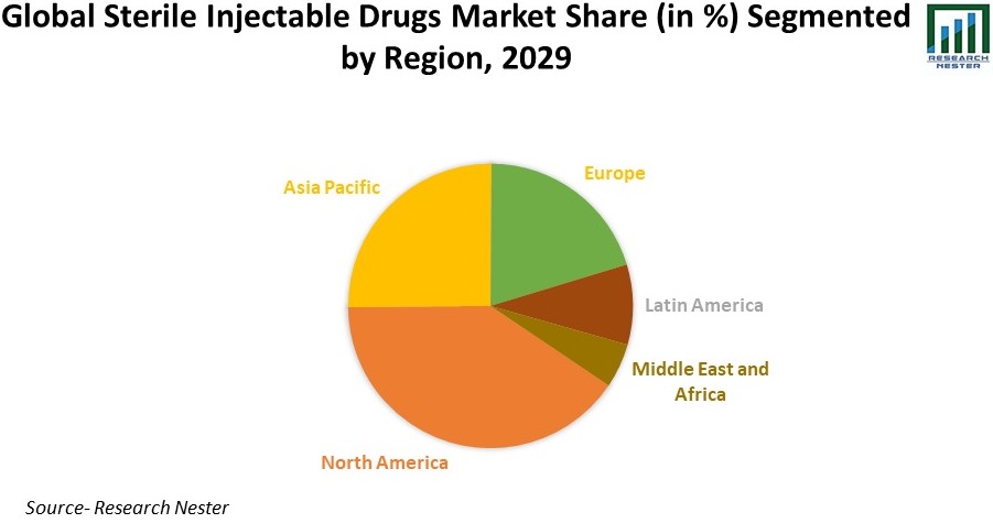 世界の無菌注射薬市場