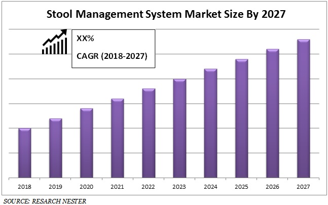 スツール管理システム市場規模