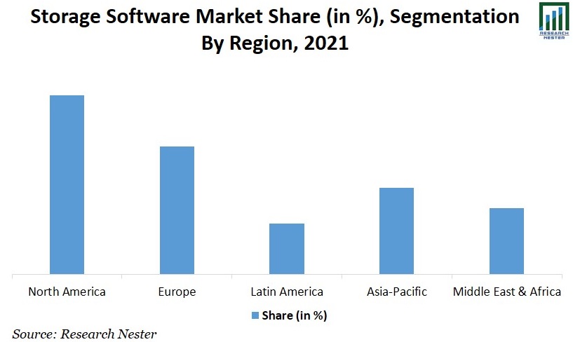 Storage Software Market Share Graph