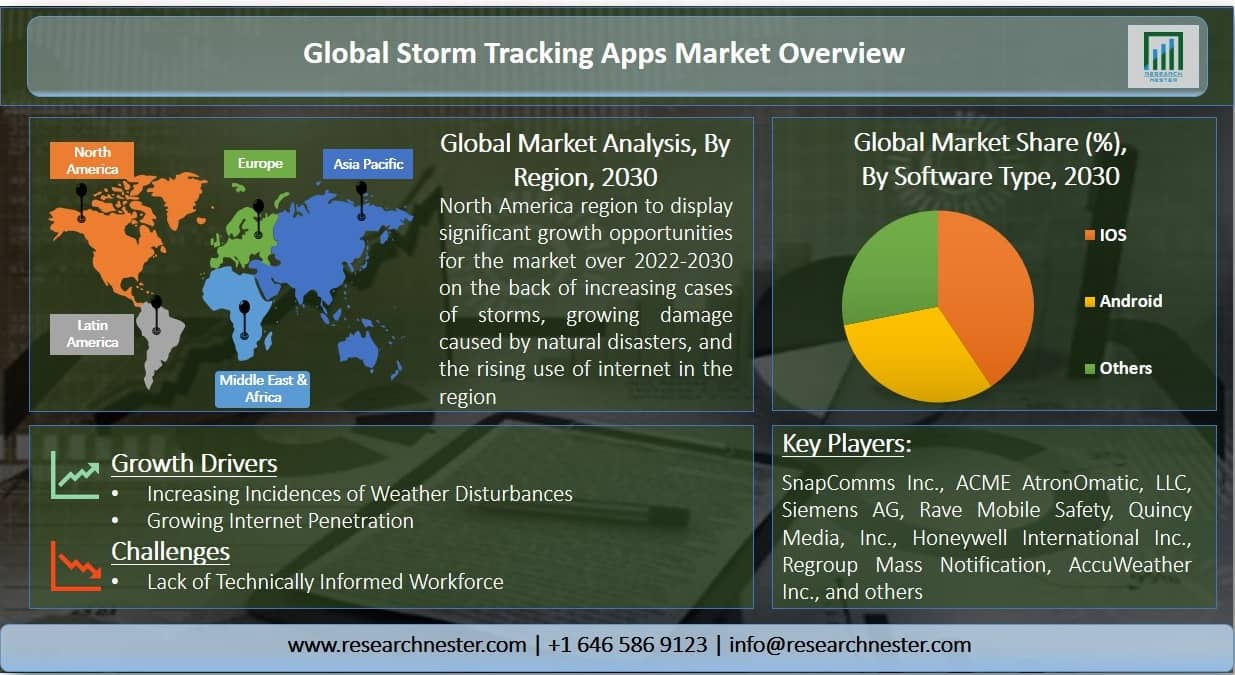 Storm Tracking Apps Market Graph