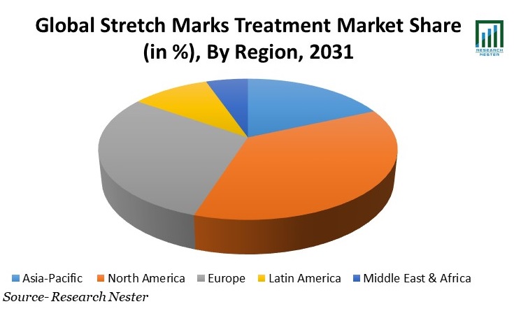 Global Stretch Marks Treatment Market share