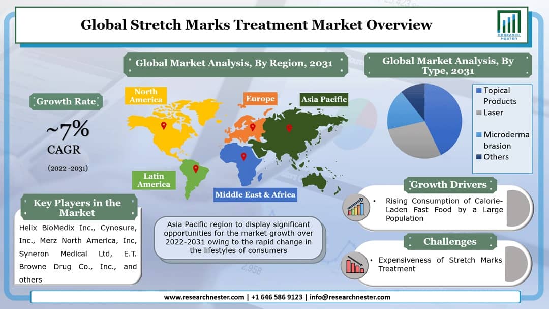  global stretch marks treatment market overview