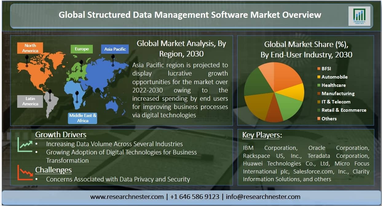 Structured Data Management Software Market Graph