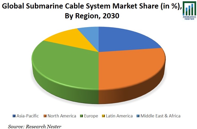 海底ケーブルシステムの市場シェアグラフ