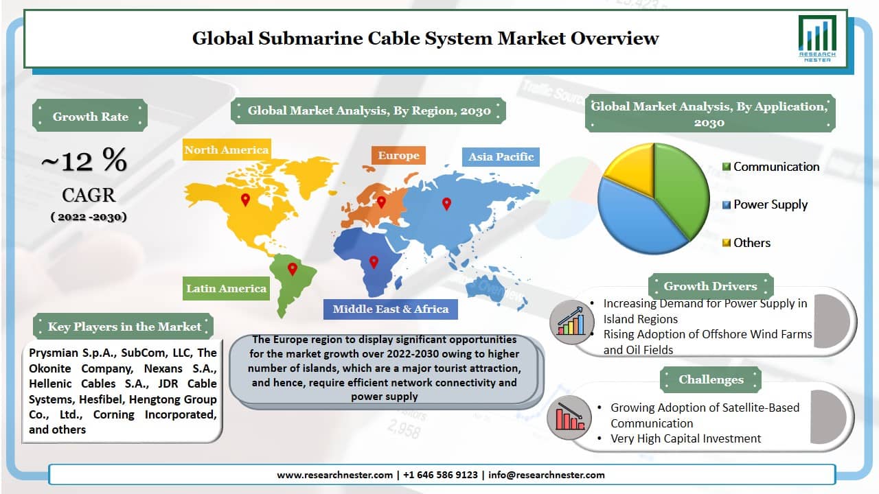 海底ケーブルシステム市場グラフ