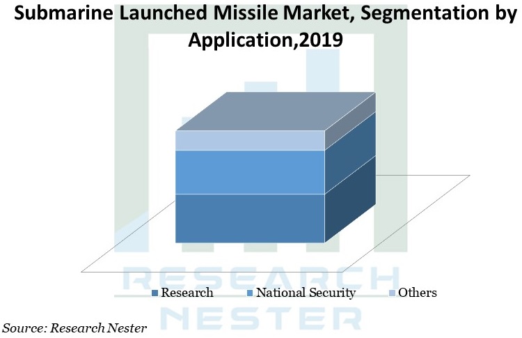 Submarine Launch Missile Market Graph