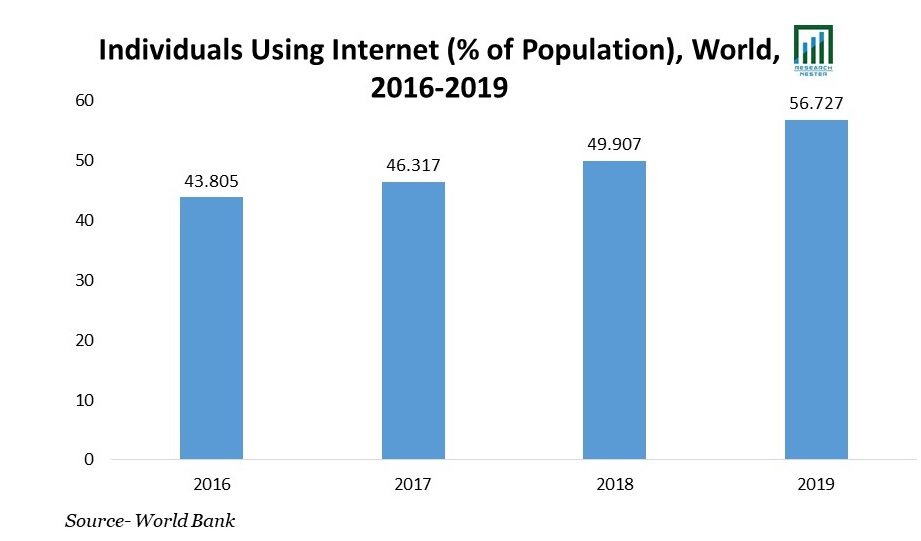 Individual using Internet (% of Population) World 2016-2019