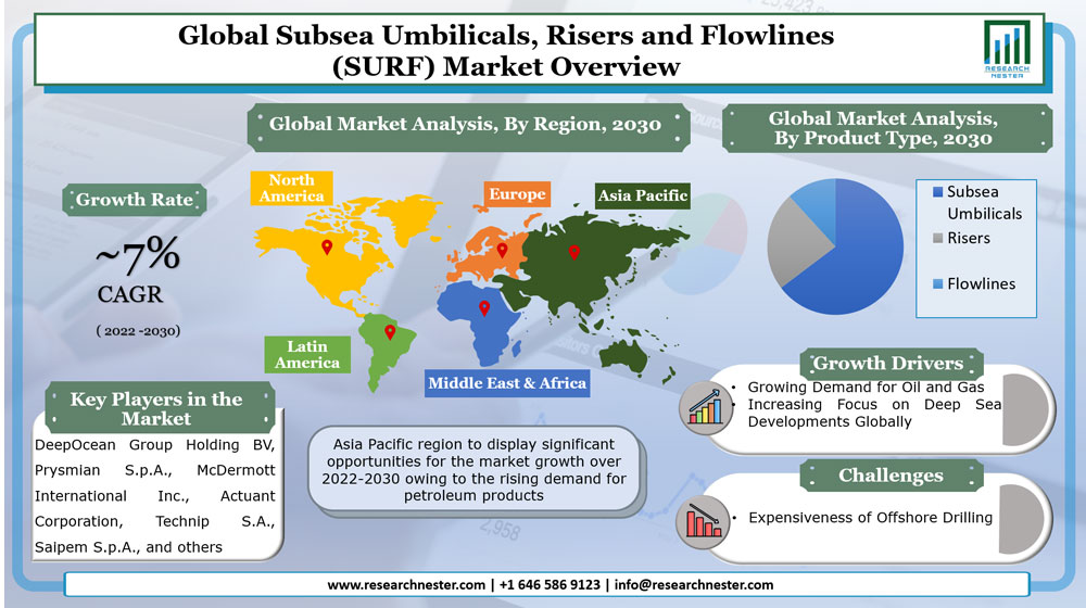 Subsea Umbilicals, Risers and Flowlines(SURF) Market