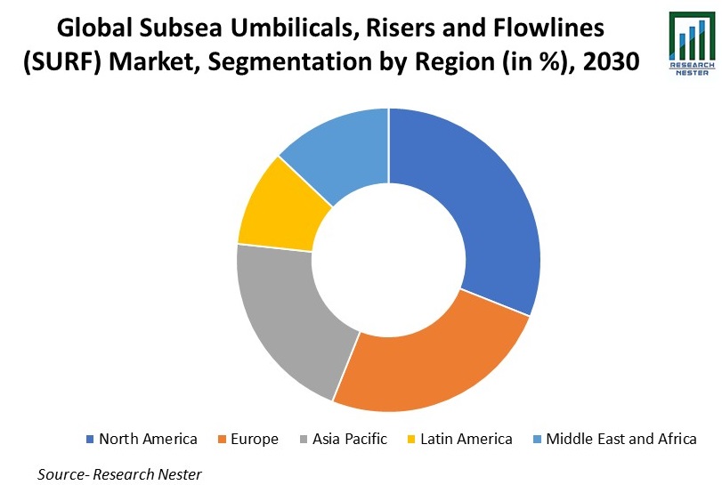 Subsea Umbilicals, Risers and Flowlines (SURF) Market