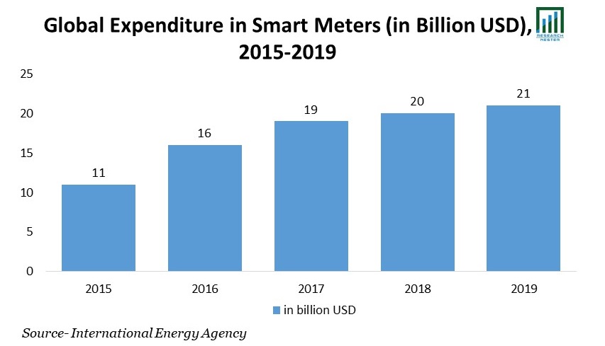 Smart Meters における世界の支出 (単位: 10 億米ドル) 2015-2019