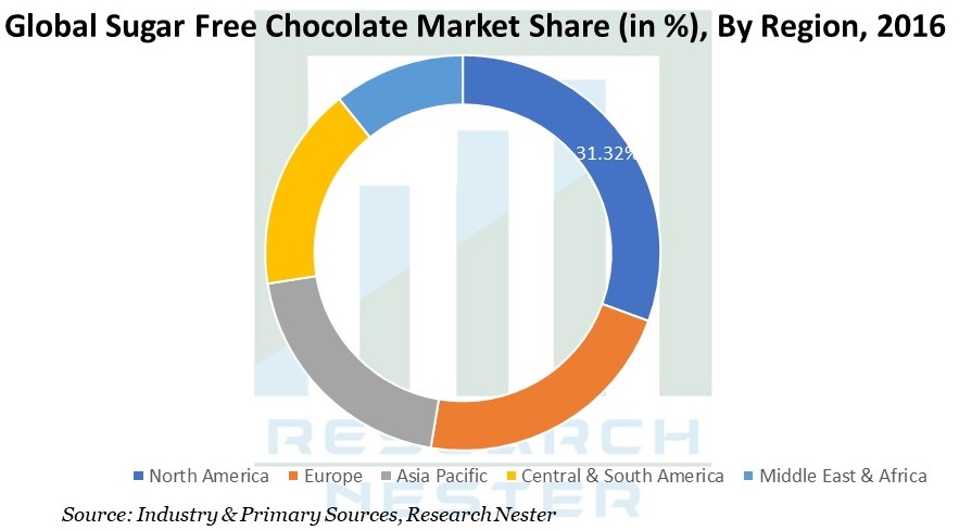 Sugar Free Chocolate Market Graph