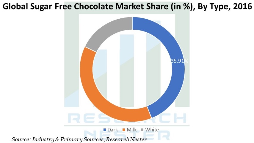 Sugar Free Chocolate Market Share Image