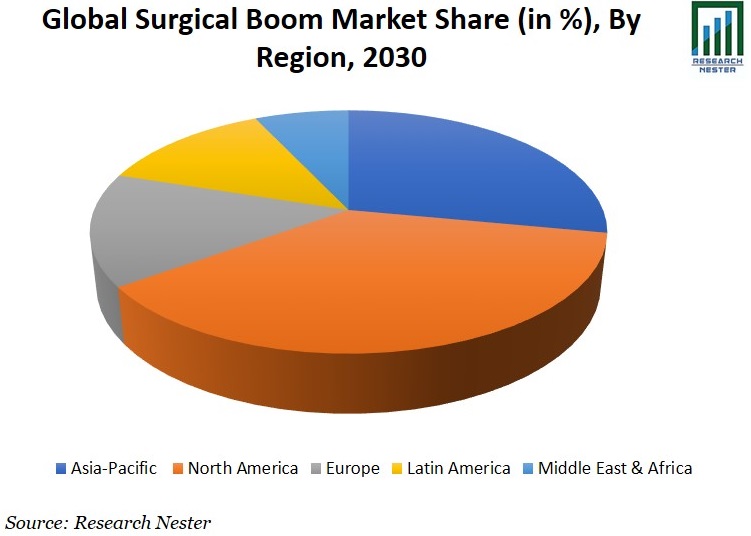 Surgical Boom Market Share Image