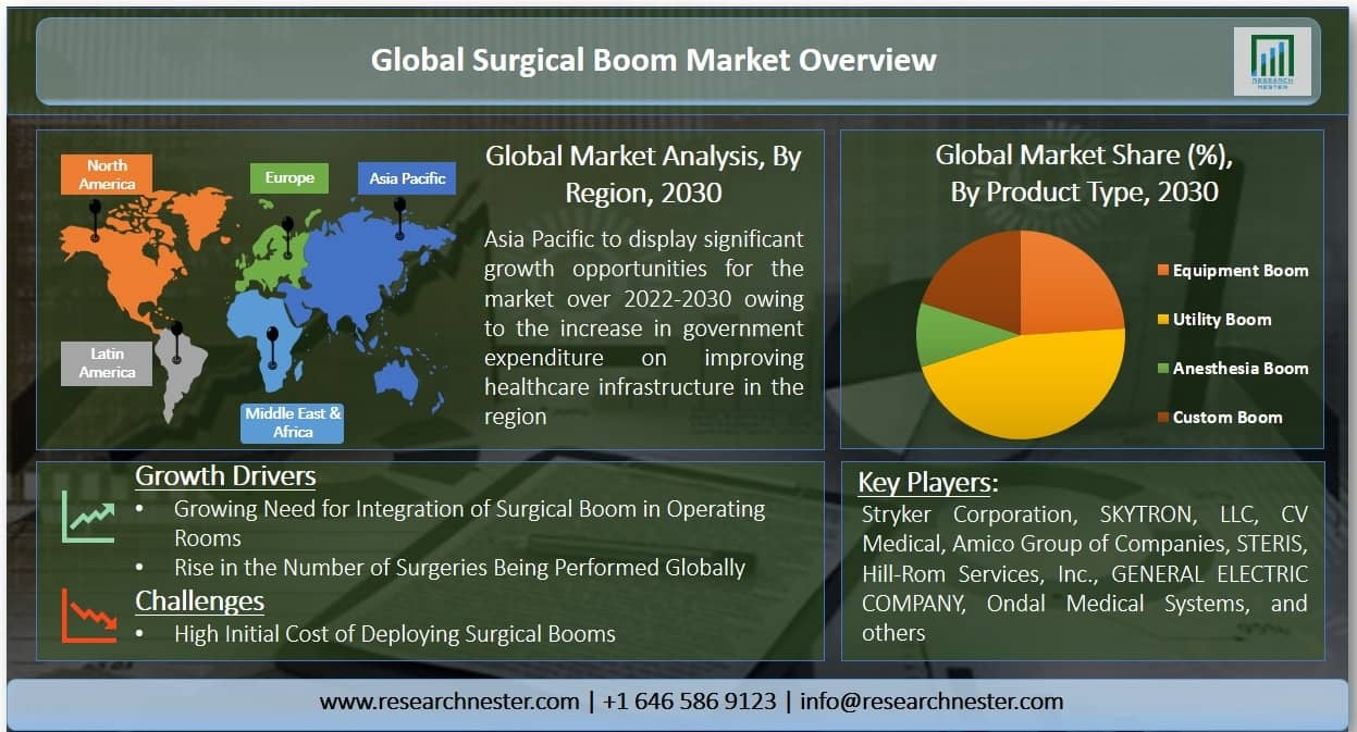 Surgical Boom Market Graph