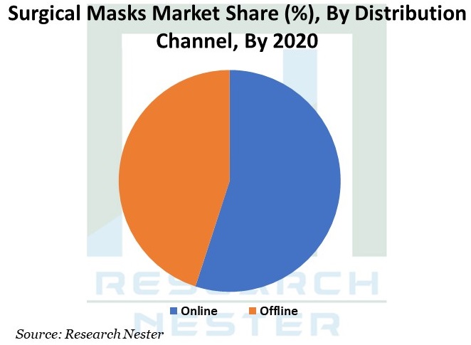 Surgical Masks Market Graph