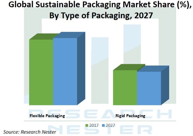 Sustainable Packaging Market Graph 