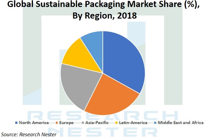 Sustainable Packaging Market Share Graph