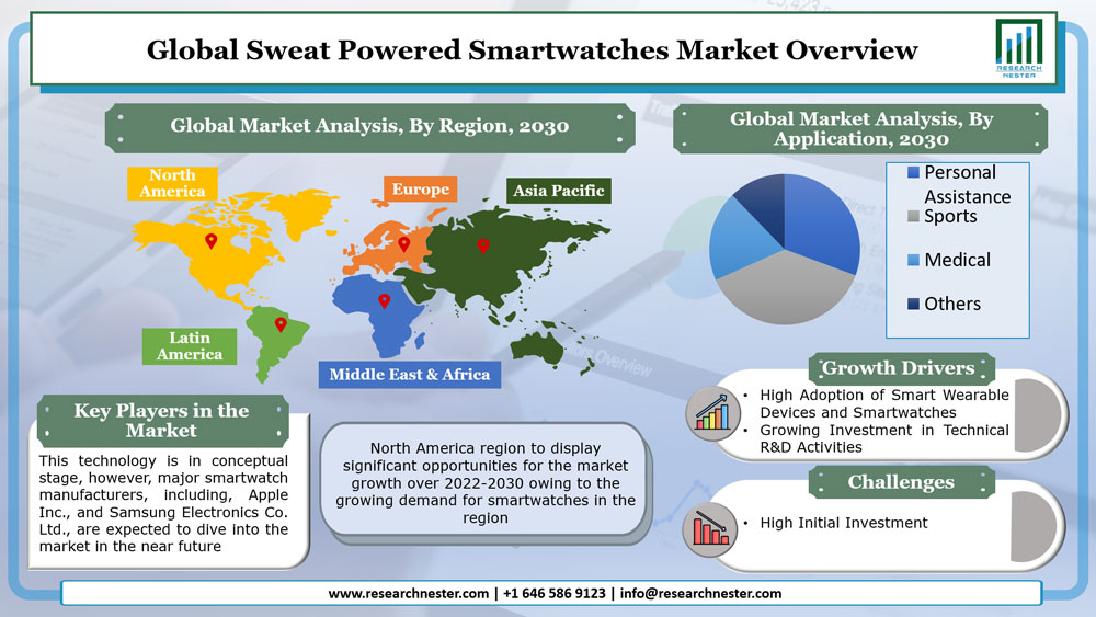 Sweat Powered Smartwatches Market