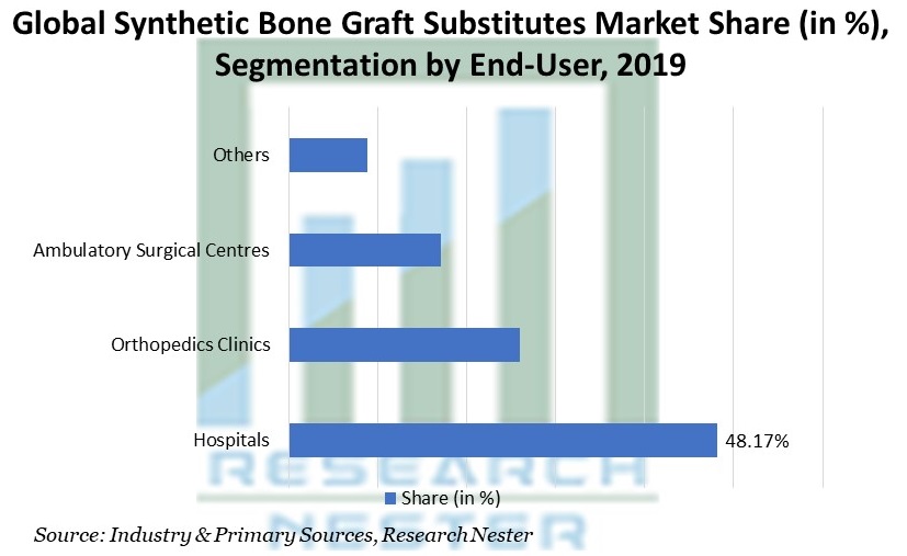 Synthetic Bone Graft Substitutes Market Share (単位: %) エンドユーザー別セグメンテーション